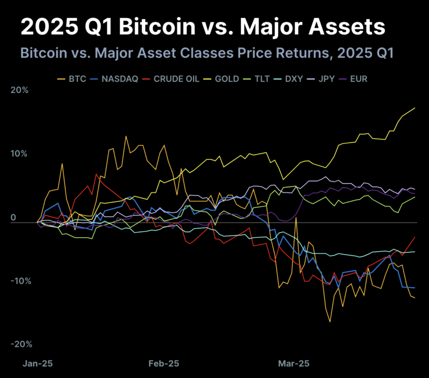 screenshot-2025-04-16-at-5-37-25-pm-850x749-1 Bitcoin Slumps Despite Market Cap Dominance CoinGecko