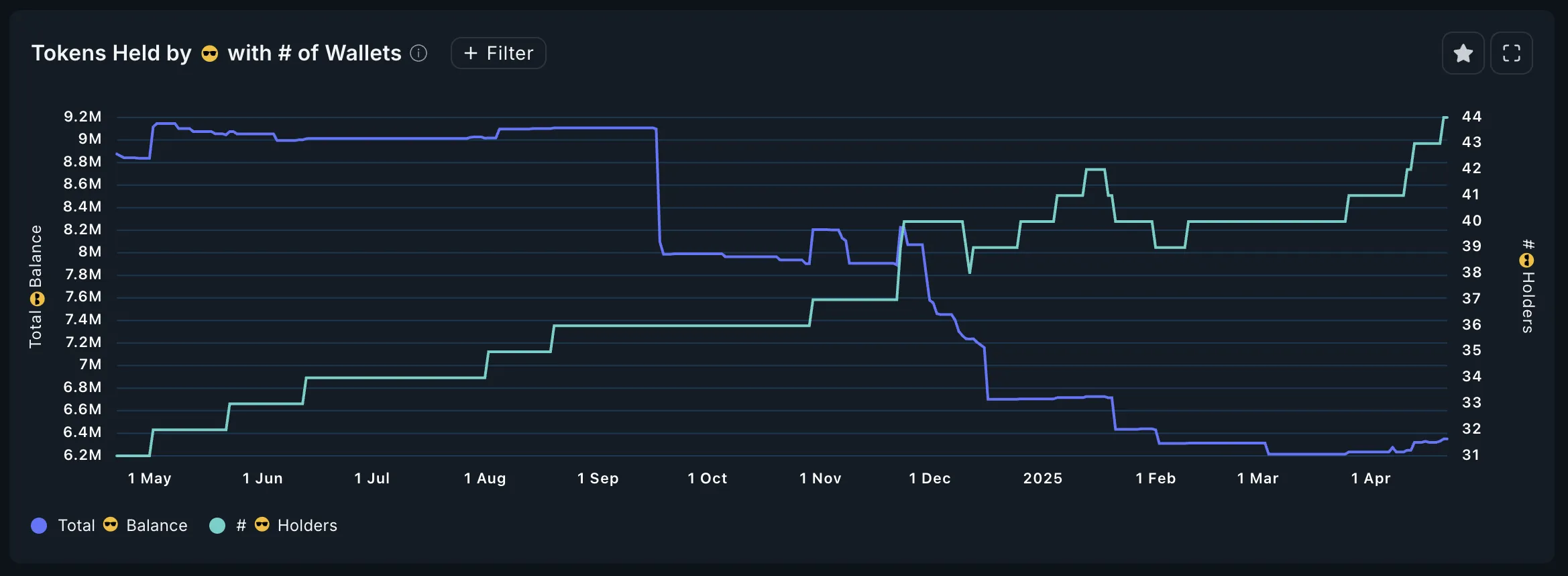 Smart Money Holders and Total Balance for DSYNC.