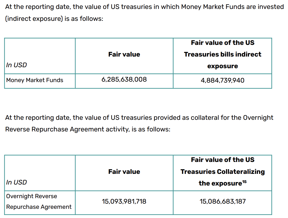Tether's Indirect Treasury Exposure