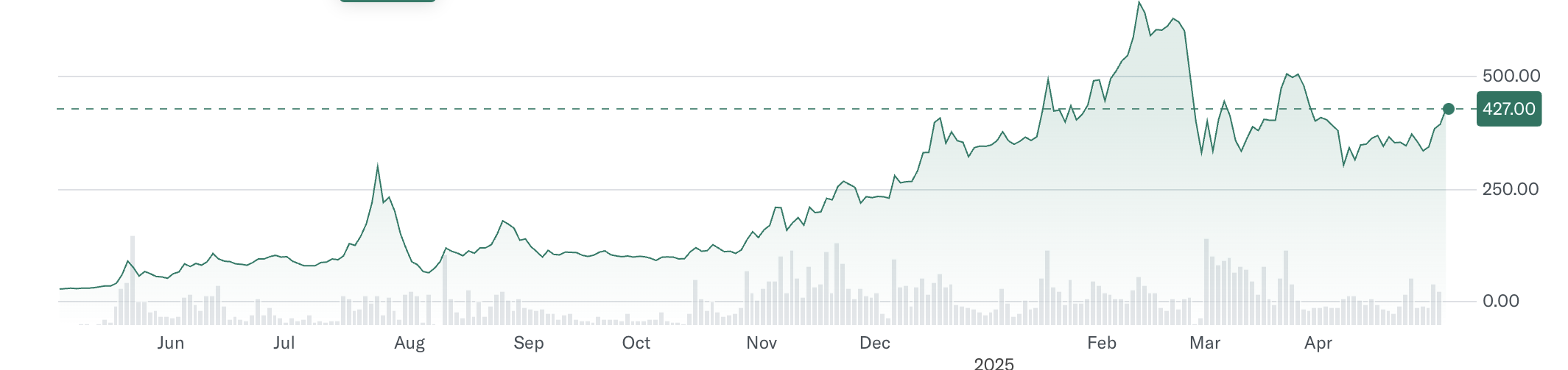 screenshot-2025-05-02-at-11-42-02-am Hiệu suất cổ phiếu Metaplanet Inc. (3350.T)