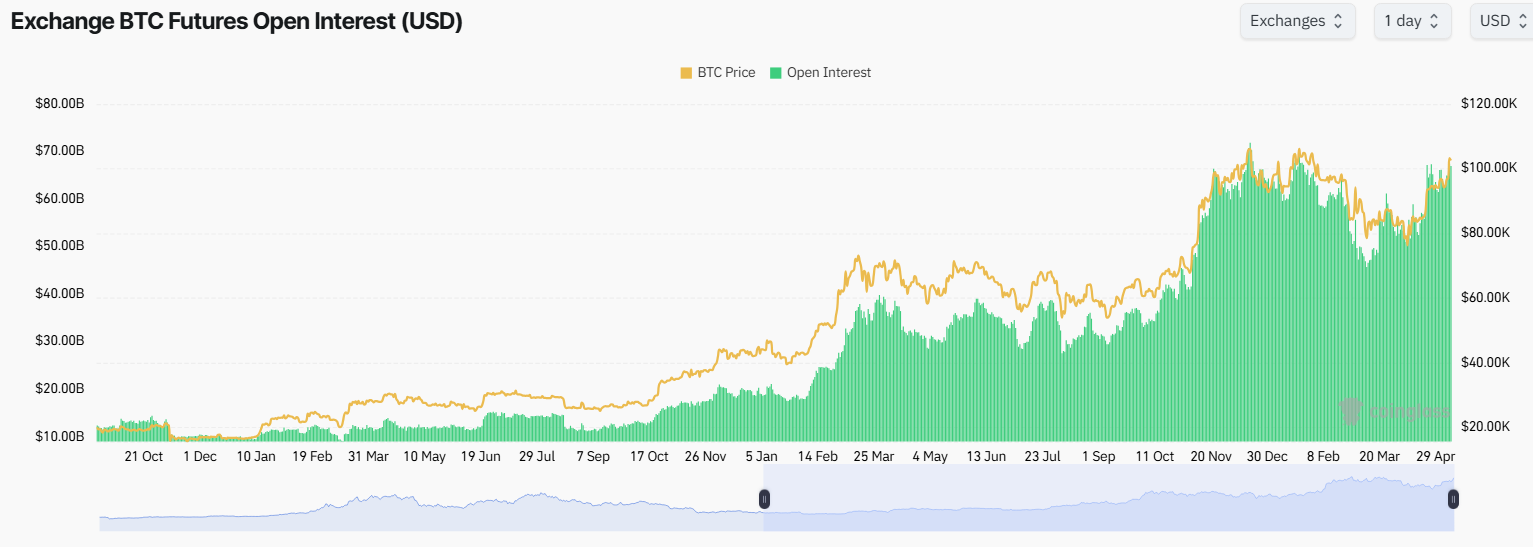 screenshot-2025-05-09-113625 Open Interest Hợp đồng Tương lai BTC trên sàn giao dịch. Nguồn: Coinglass.