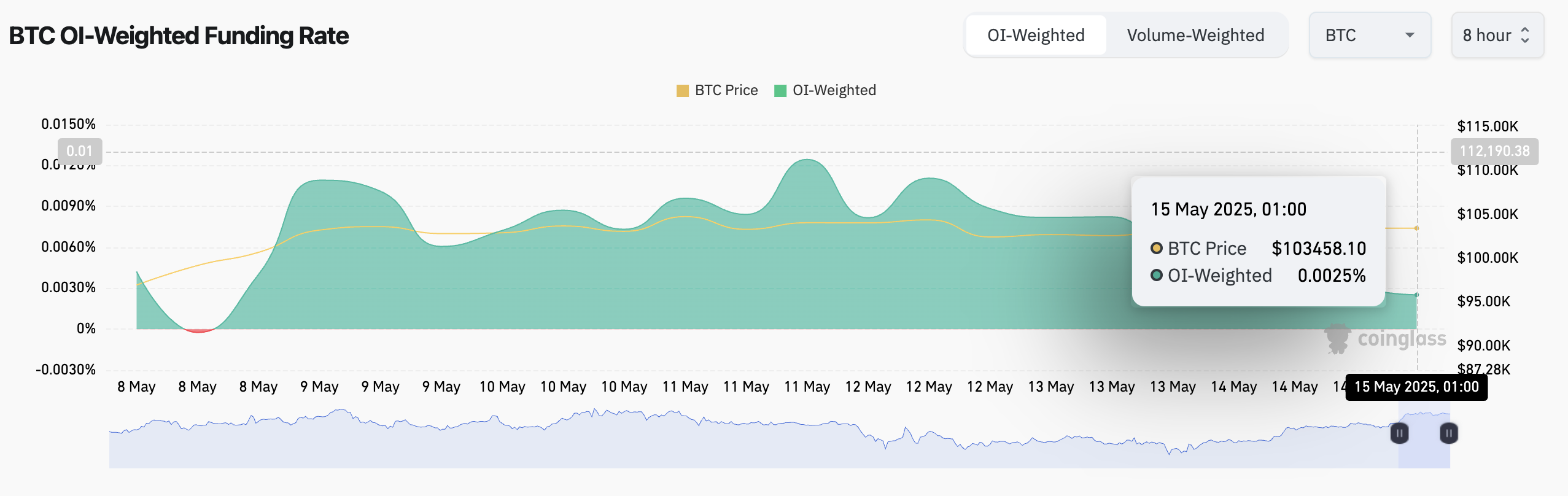 screenshot-2025-05-15-at-07-04-54-1 Bitcoin Funding Rate