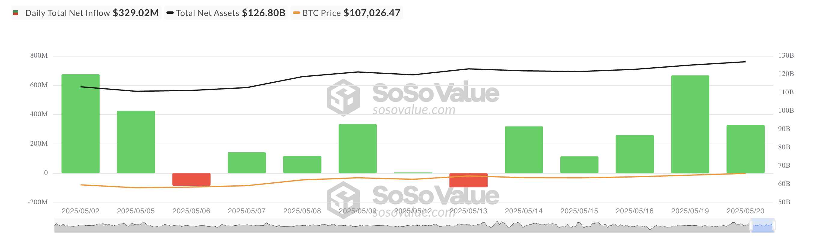 Tổng dòng vốn ròng vào Bitcoin Spot ETF