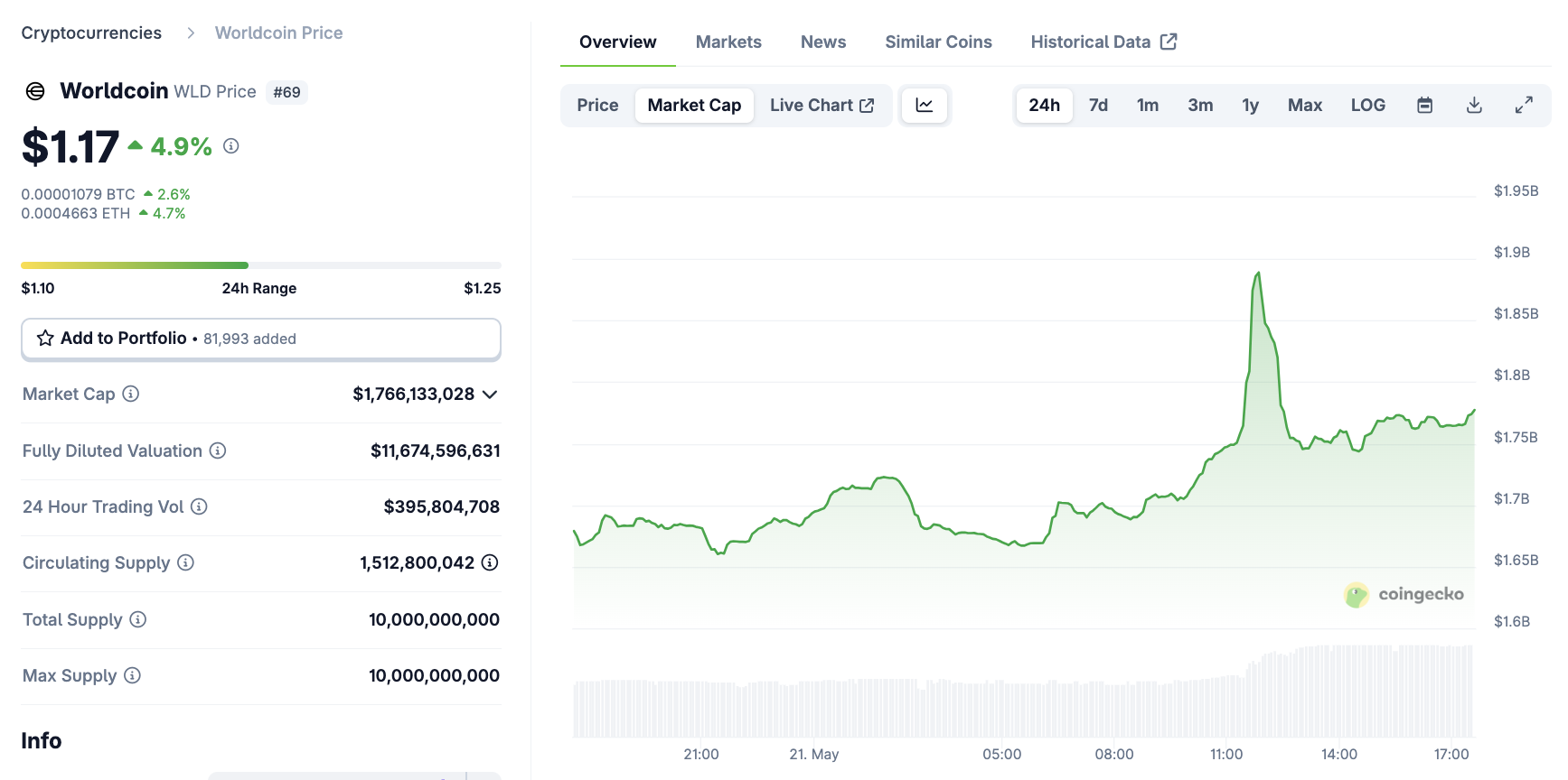 Worldcoin (WLD) Market Cap