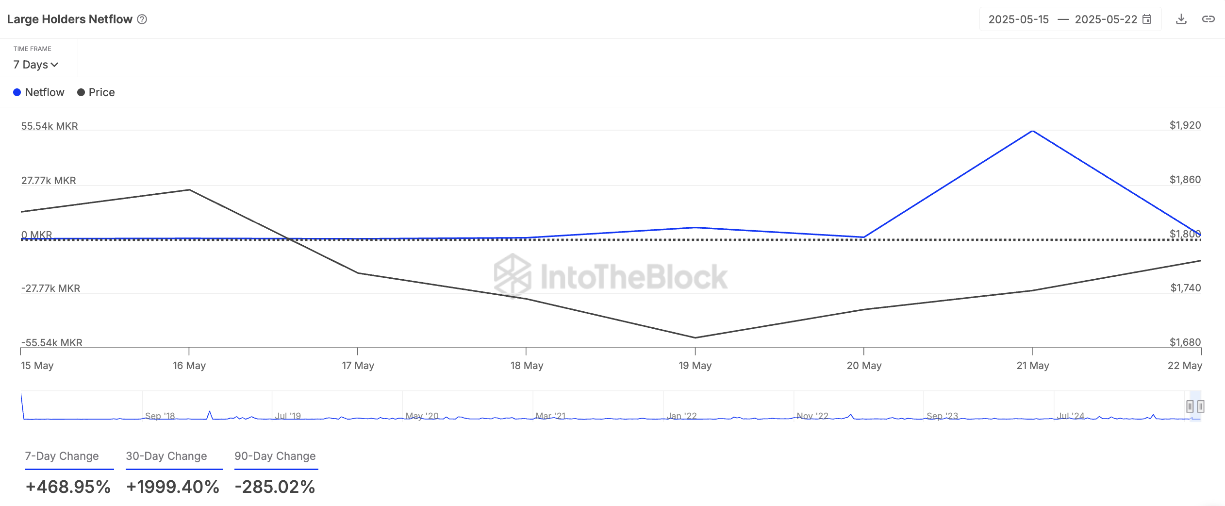 MKR Large Holders Netflow