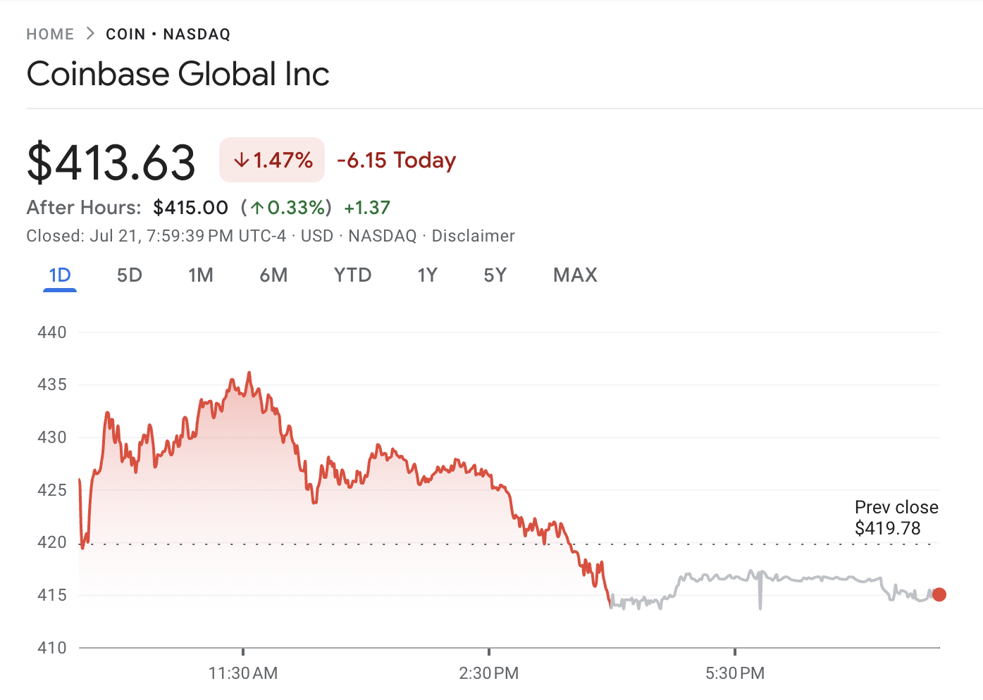 Hiệu suất cổ phiếu Coinbase