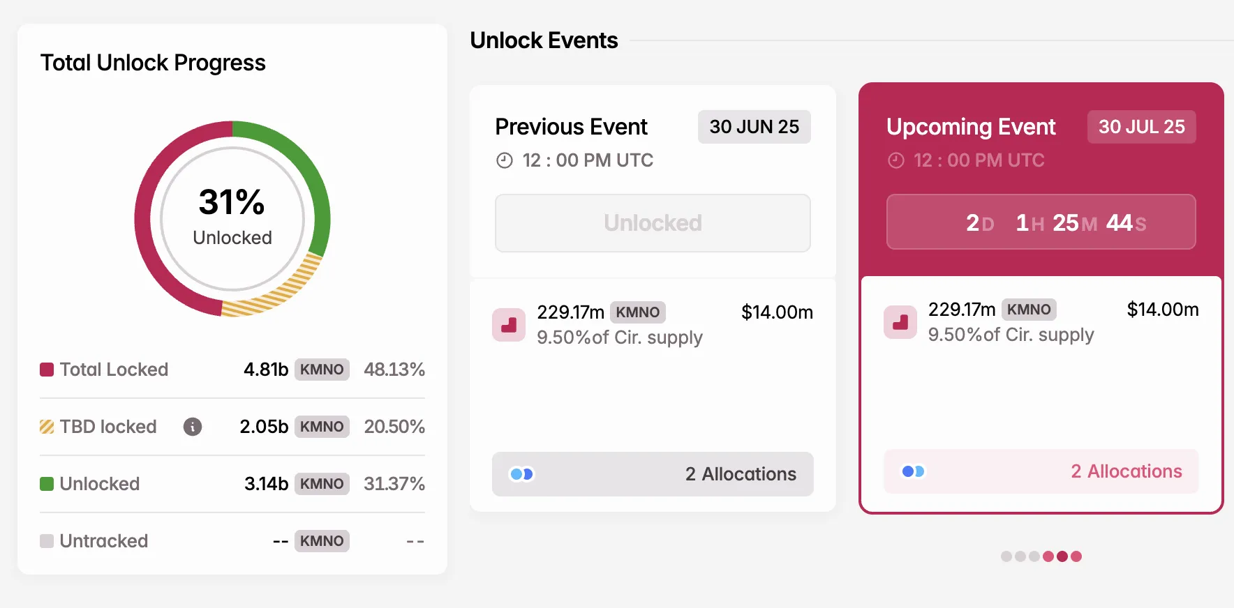 KMNO Token Unlock in July