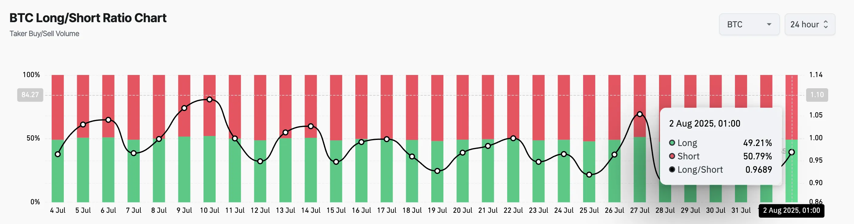 BTC Long/Short Ratio.