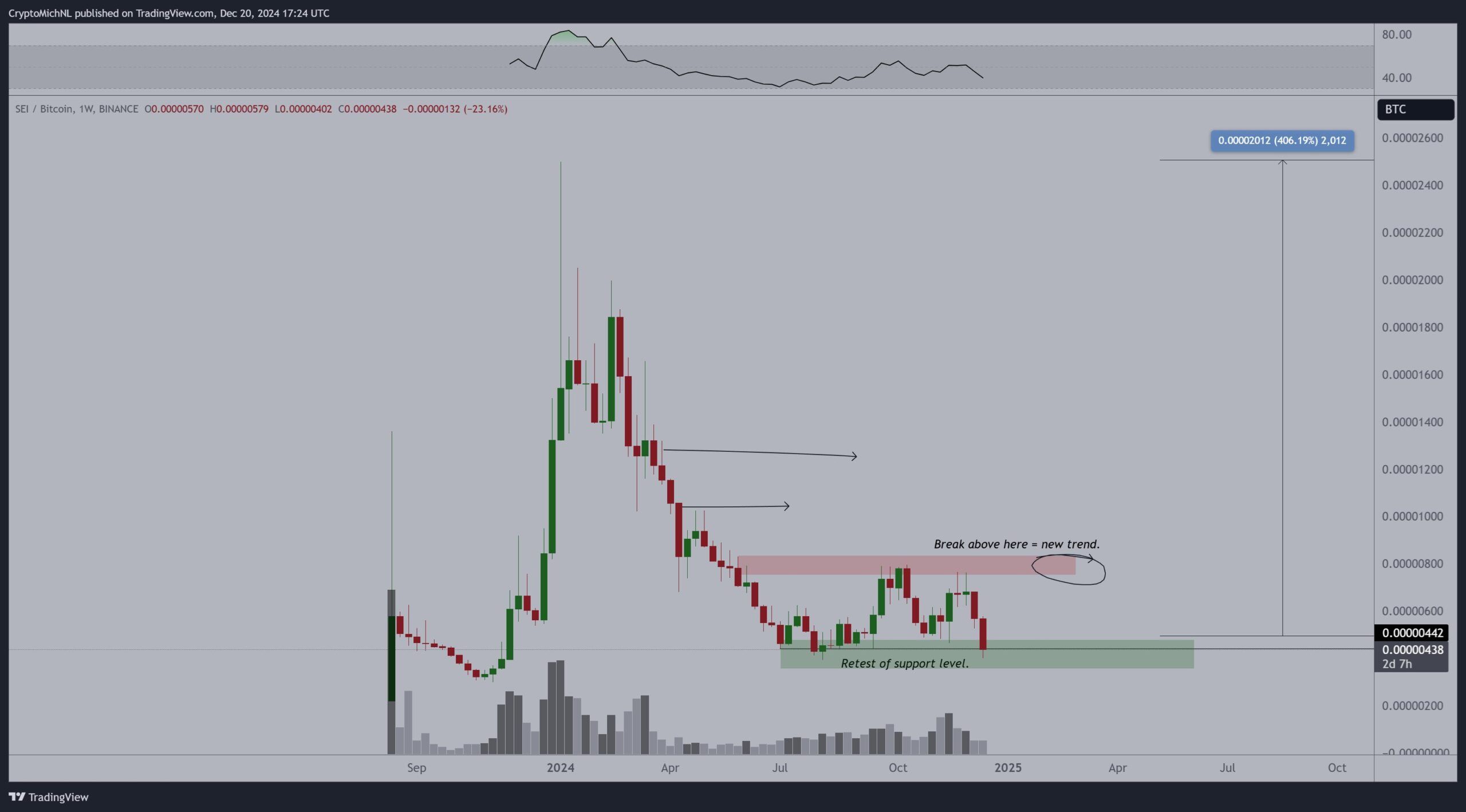 sei-btc-pari-t12-2024-scaled-jpg-optimal Dự đoạn giá cặp SEI/BTC. Nguồn: CryptoMichNL