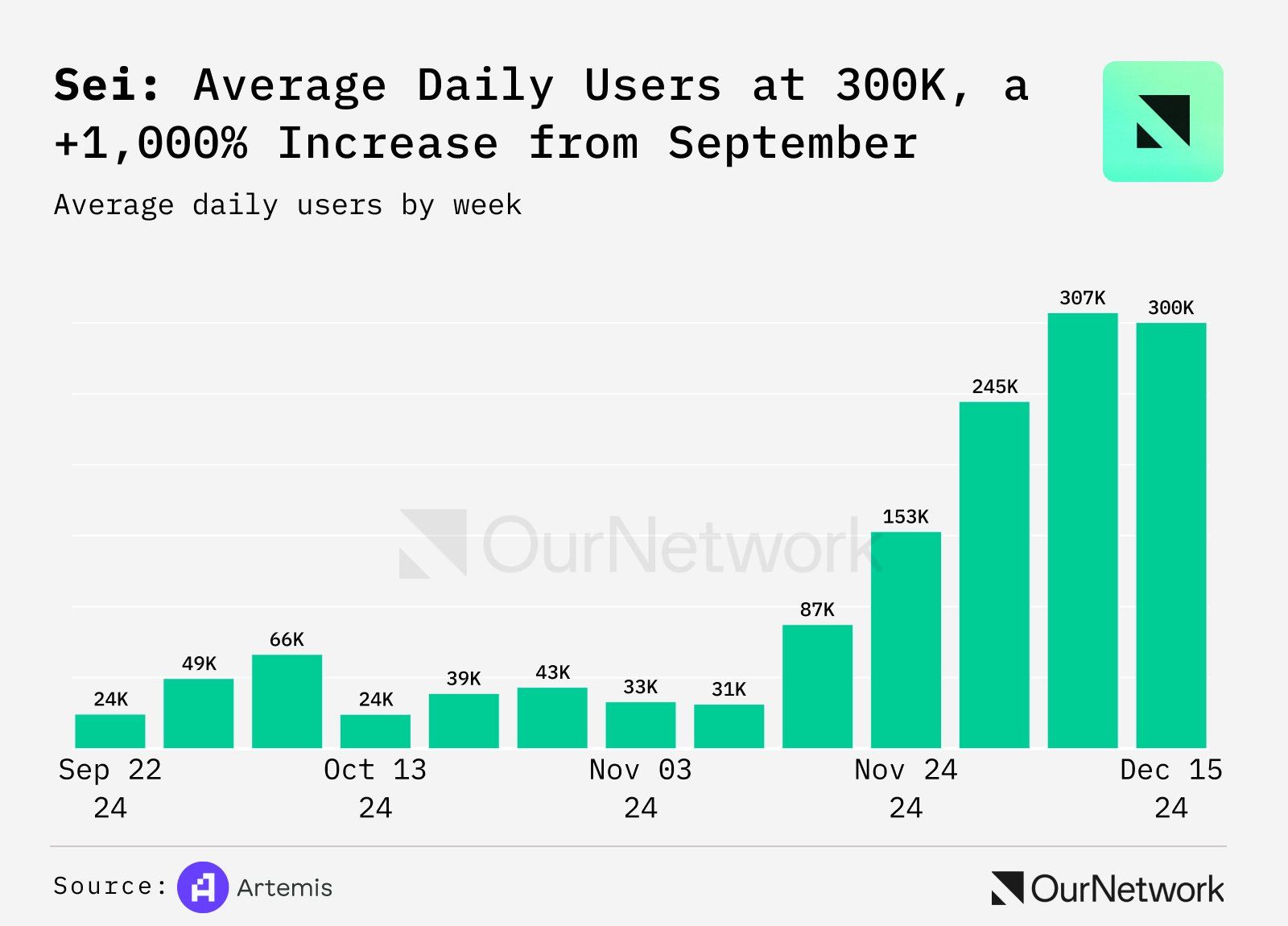 sei-daily-user-jpg-optimal Lượng dùng hằng ngày trên mạng SEI tăng mạnh trong tháng 12. Nguồn: OutNetwork.