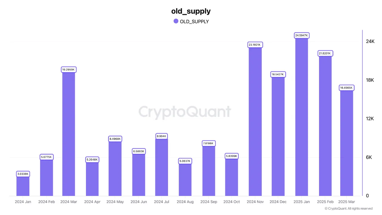 Dormant Bitcoin Movements