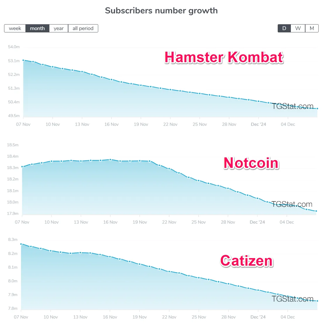 Lượng người đăng ký các kênh thông báo chính thức của các ứng dụng Tap to Eaern. Nguồn: TGStat.com
