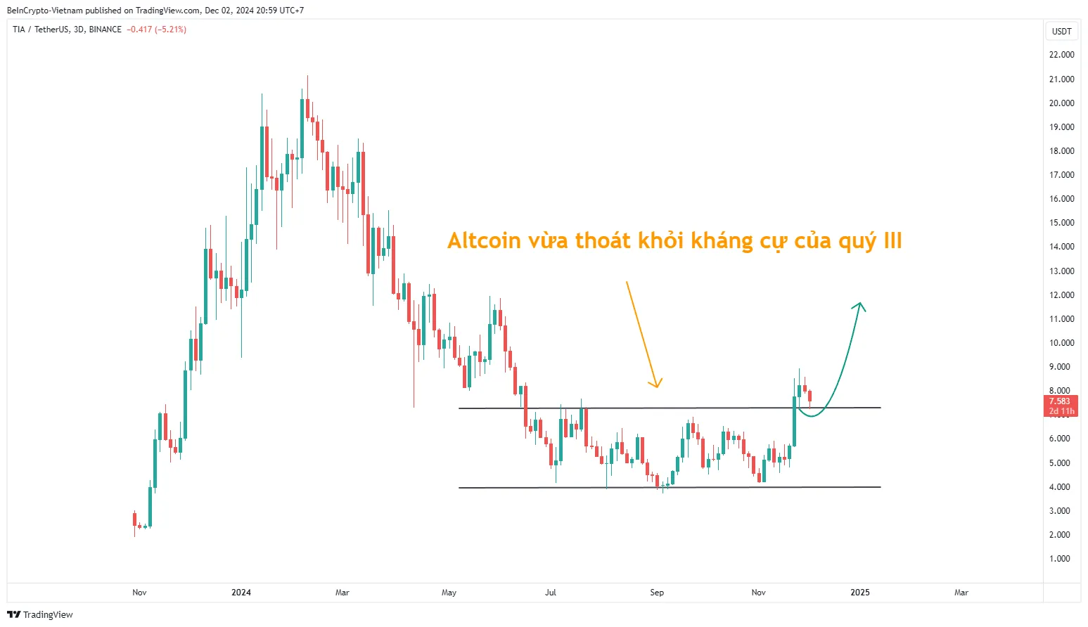 Celestia (TIA) vừa vượt khỏi kháng cự của ba tháng. Nguồn: TradingView.