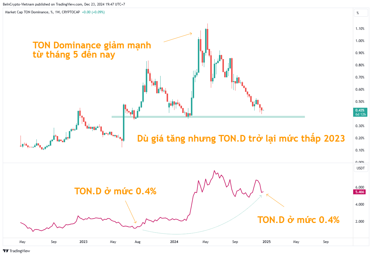ton-d_2024-12-23_19-47-27 Tỷ lệ thống trị của TON và hiệu suất giá TON. Nguồn: TradingView.