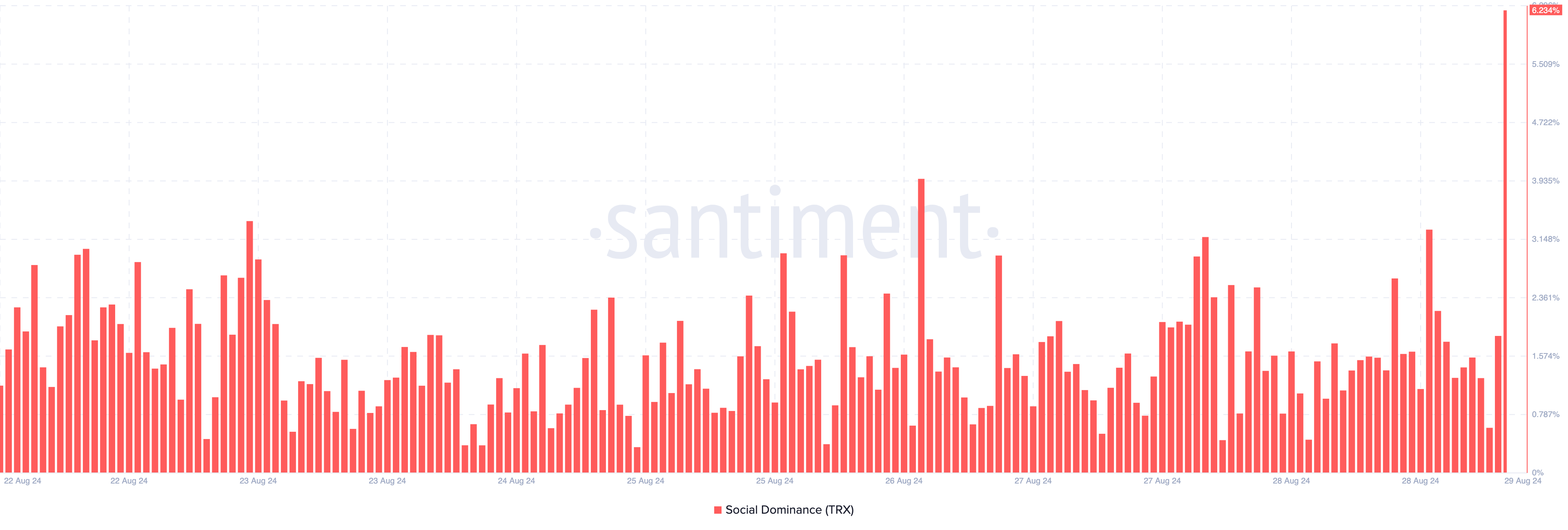 tron-trx-social-dominance Tron Social Dominance