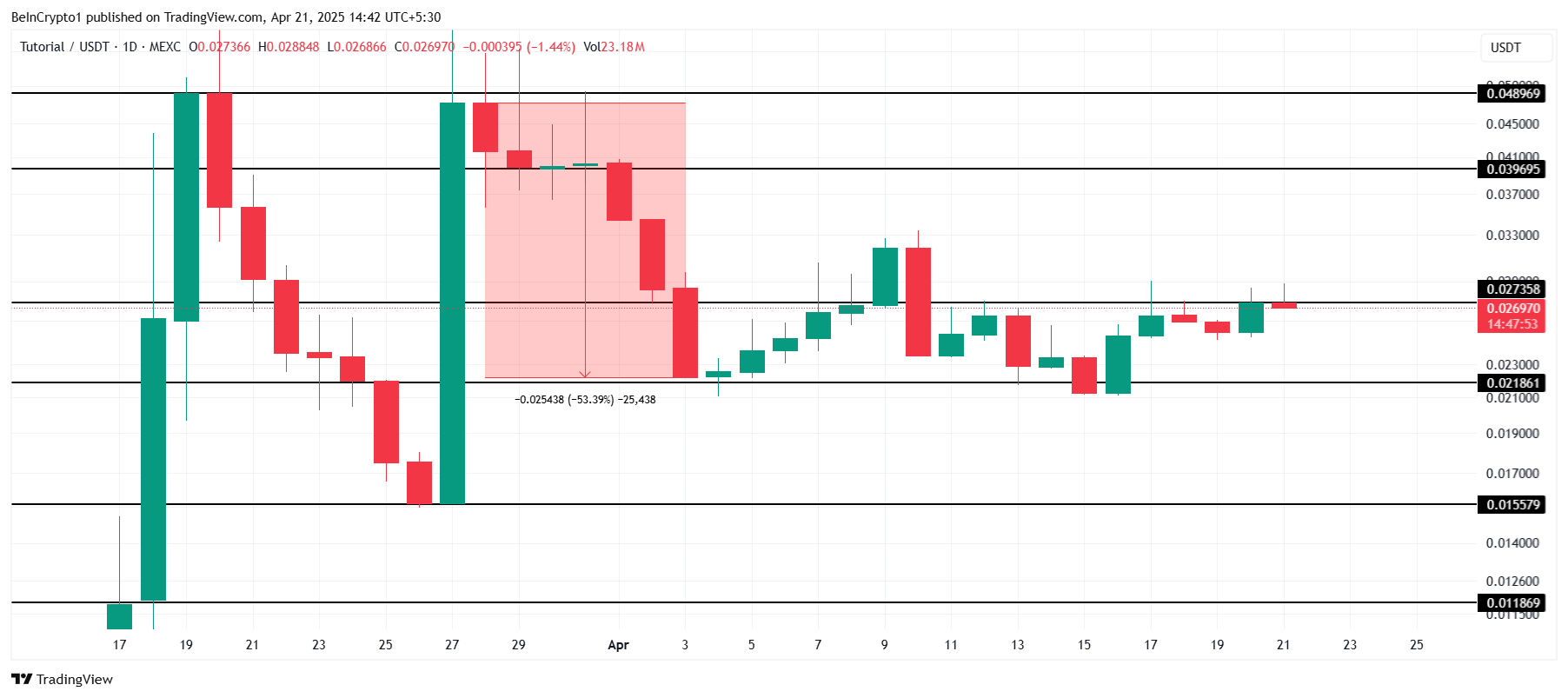 Phân tích giá TUT.