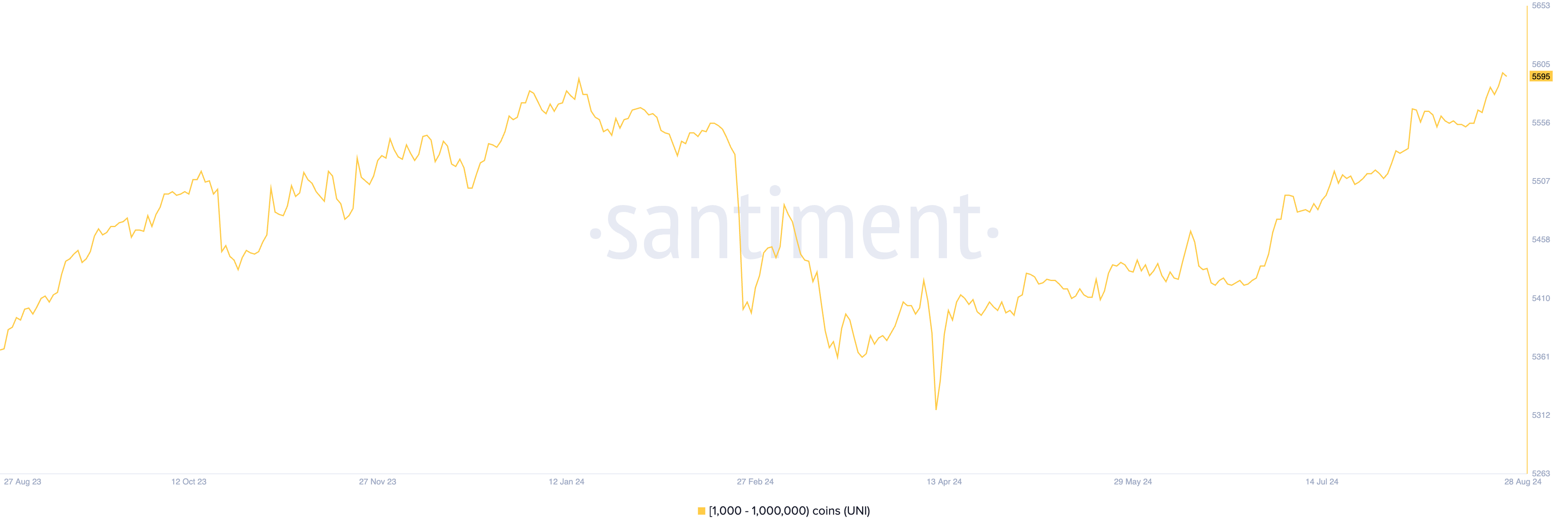 uniswap-on-ethereum-uni-08-25-37-28-aug-2024 uniswap supply distribution