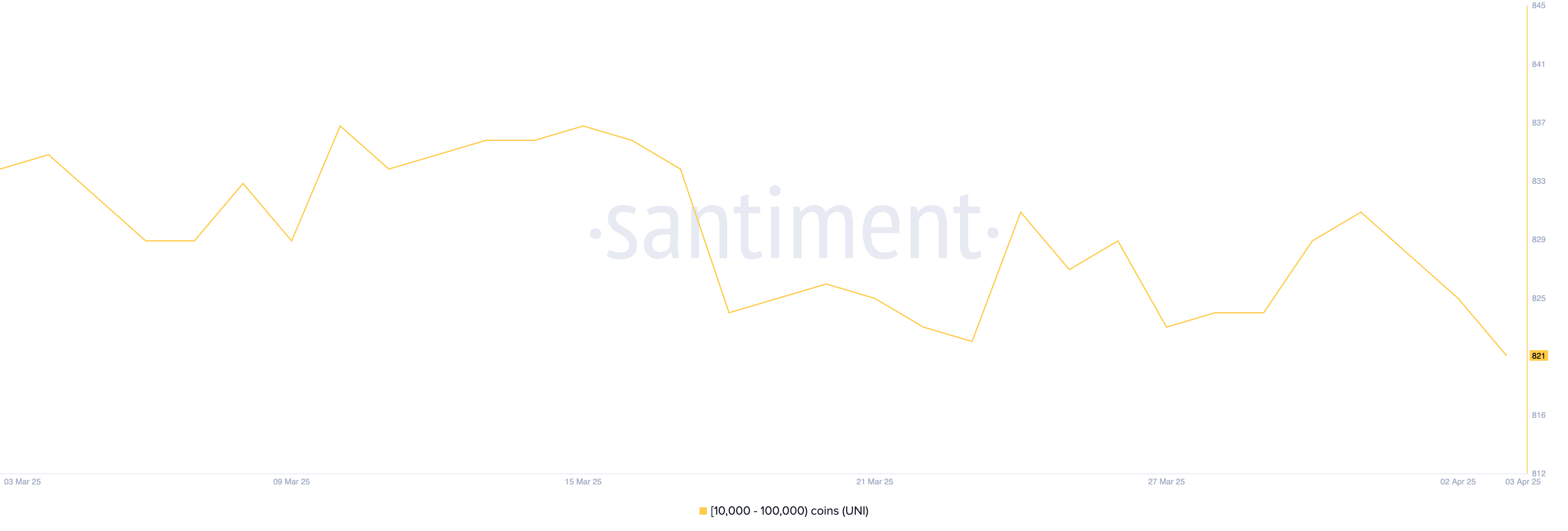 Number of Addresses Holding Between 10,000 and 100,000 UNI.
