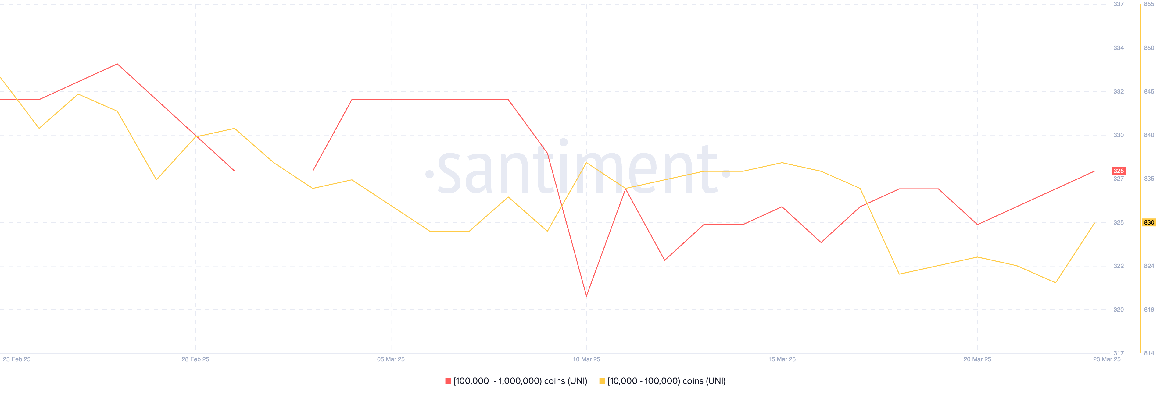 Số lượng địa chỉ nắm giữ từ 10,000 đến 1,000,000 UNI.