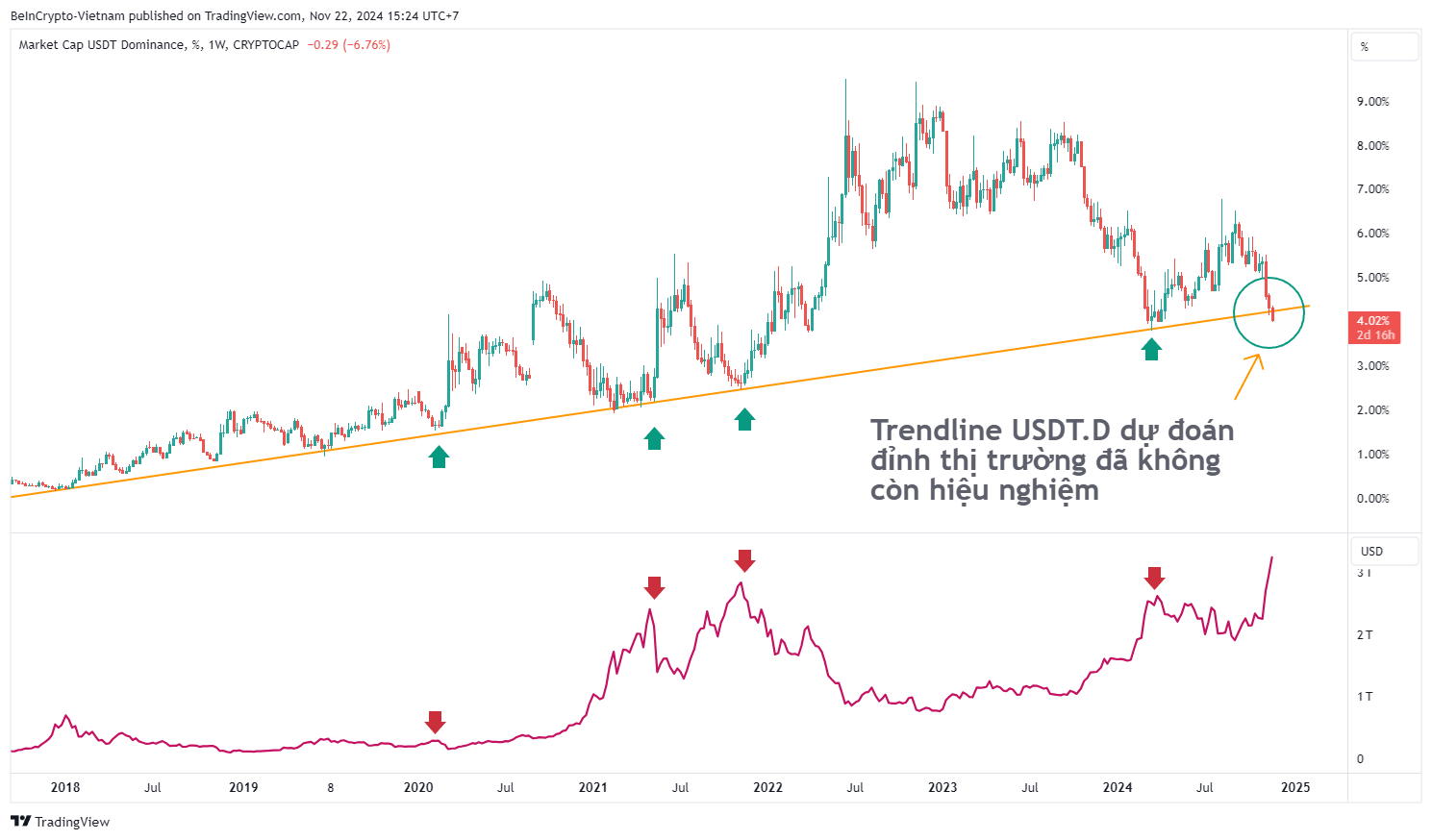Biến động của Tether Dominance (USDT.D) và vốn hóa thị trường. Nguồn: TradingView.