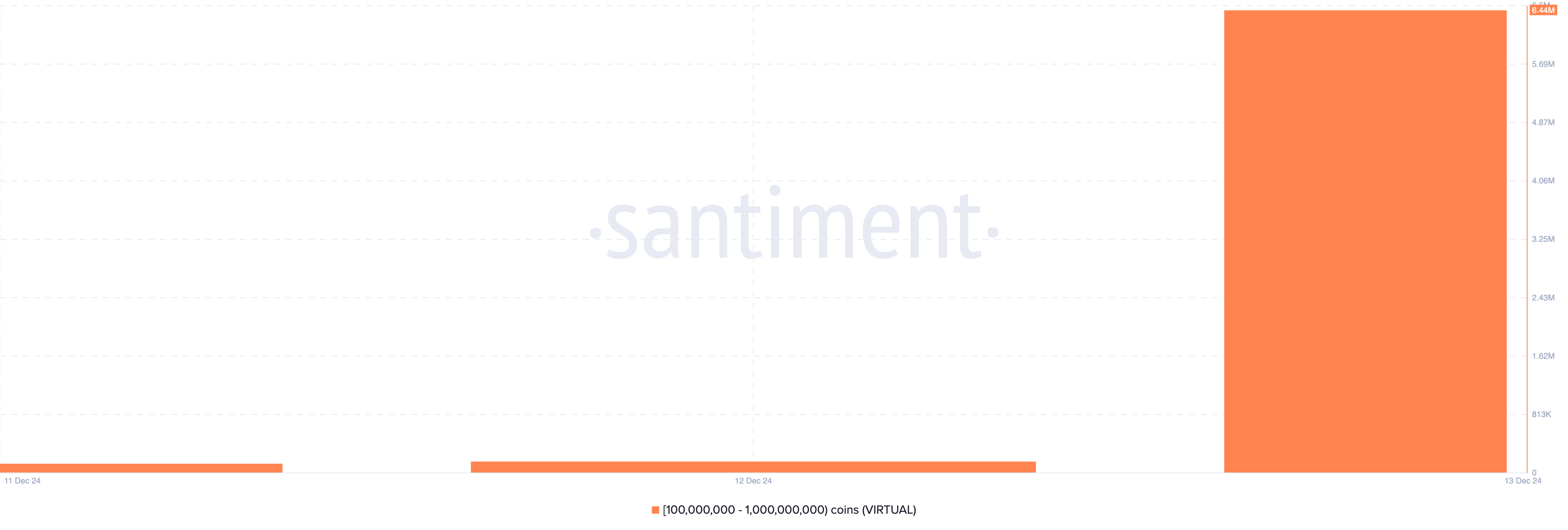 virtuals-protocol-crypto-whales-altcoins Sự tích tụ của cá voi ẢO tăng lên