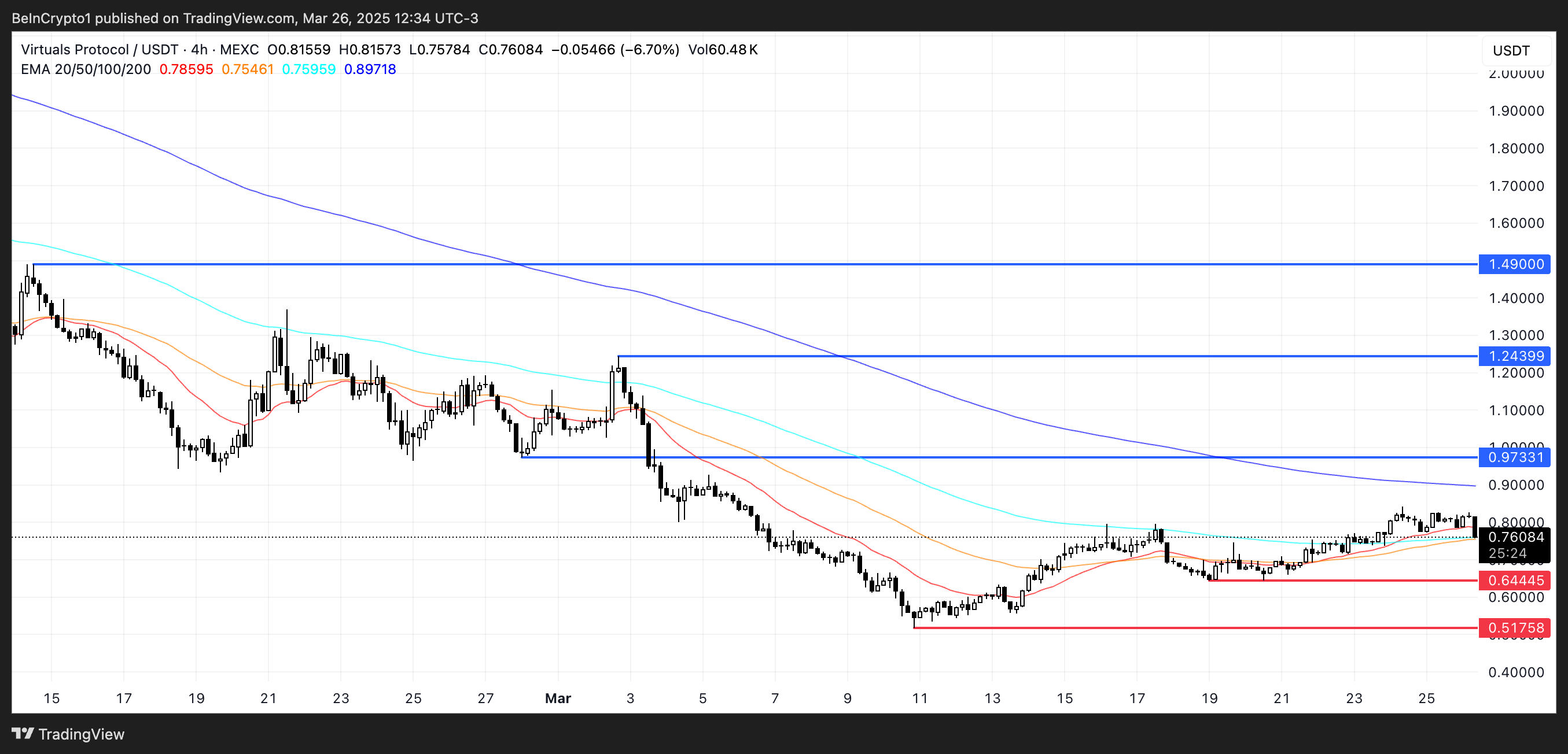 Phân tích giá cho VIRTUAL.