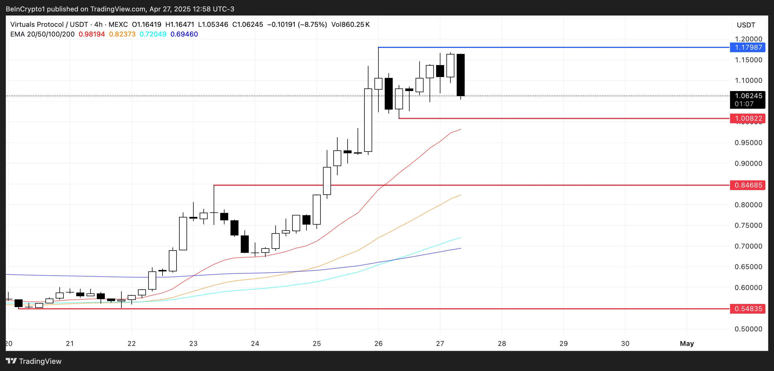 Phân tích giá VIRTUAL.