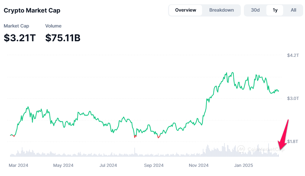 Vốn hóa và khối lượng giao dịch thị trường crypto. Nguồn: CoinMarketCap.