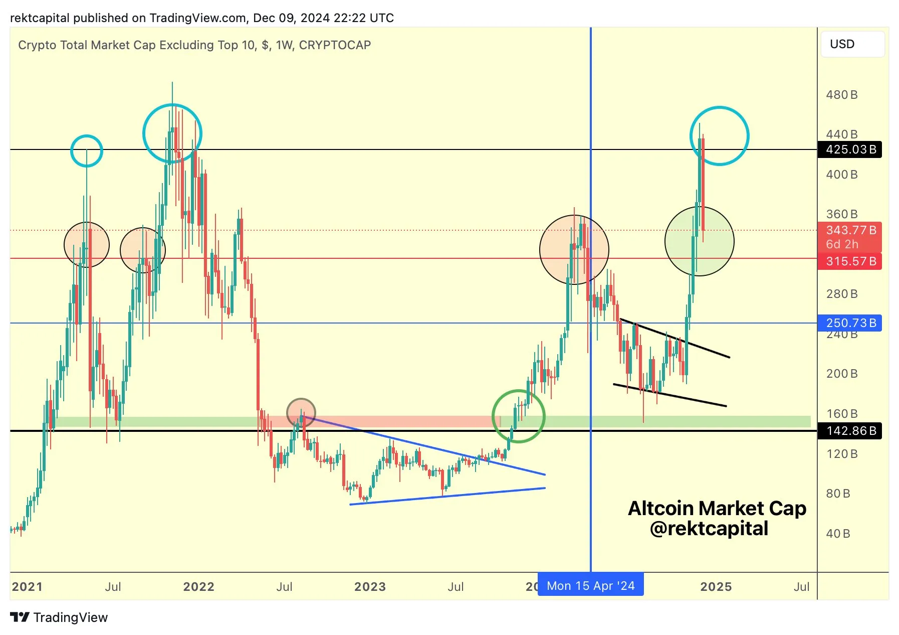 Biến động của vốn hóa Altcoin (không kể TOP10). Nguồn: rektcapital