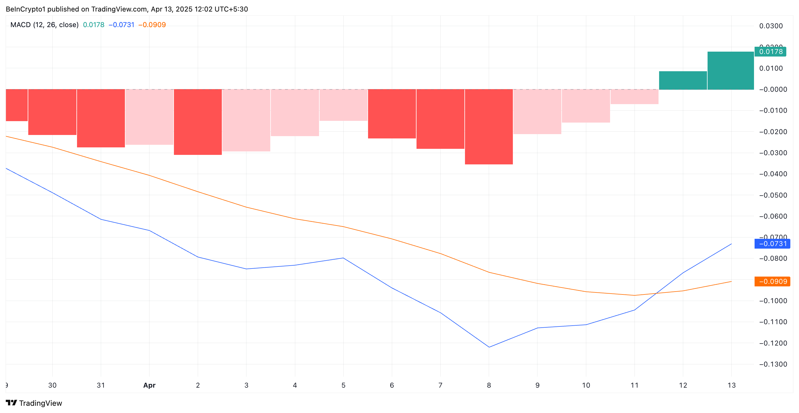 xrpusdt_2025-04-13_07-32-40 XRP MACD Golden Cross