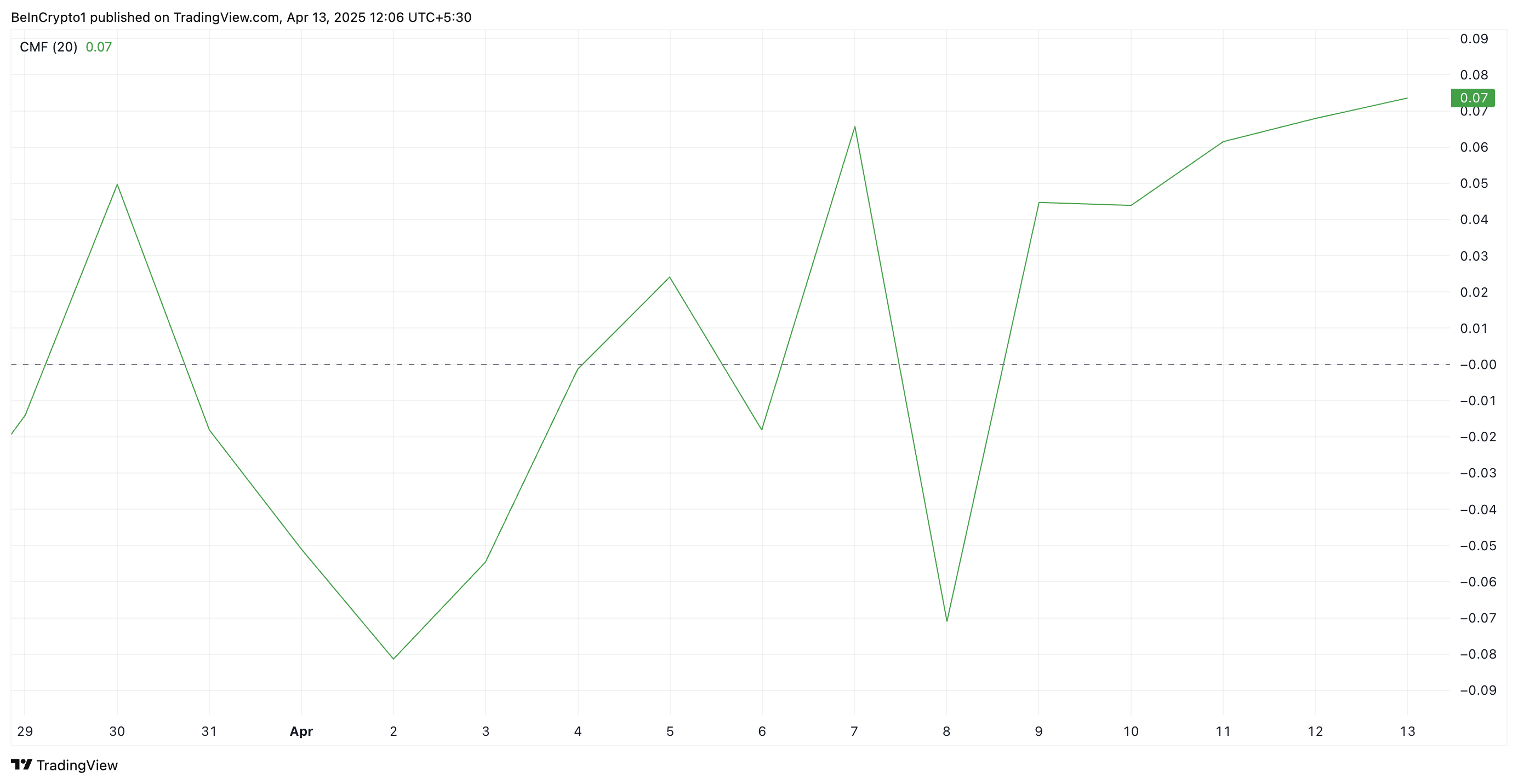 xrpusdt_2025-04-13_07-36-15 XRP CMF