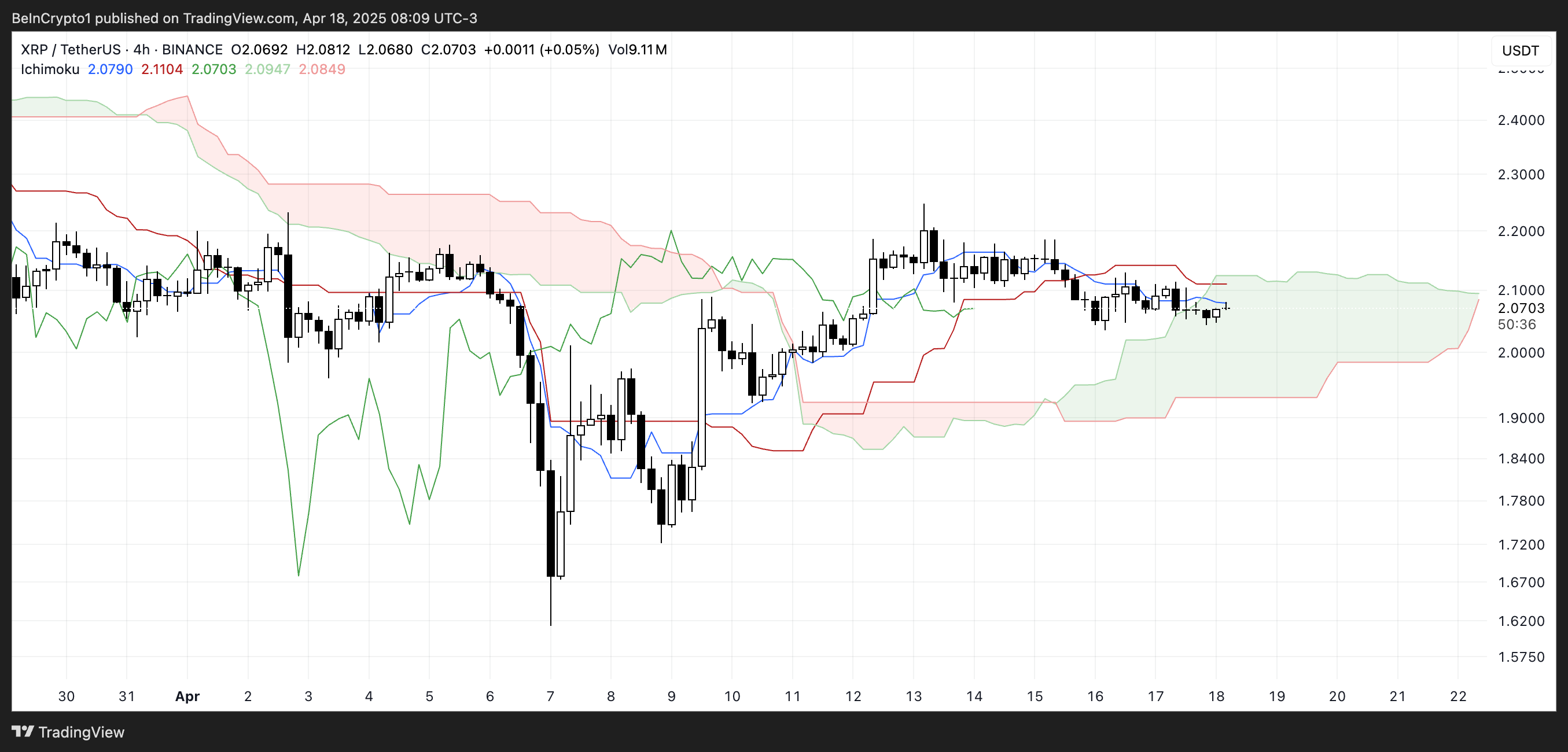 XRP Ichimoku Cloud.