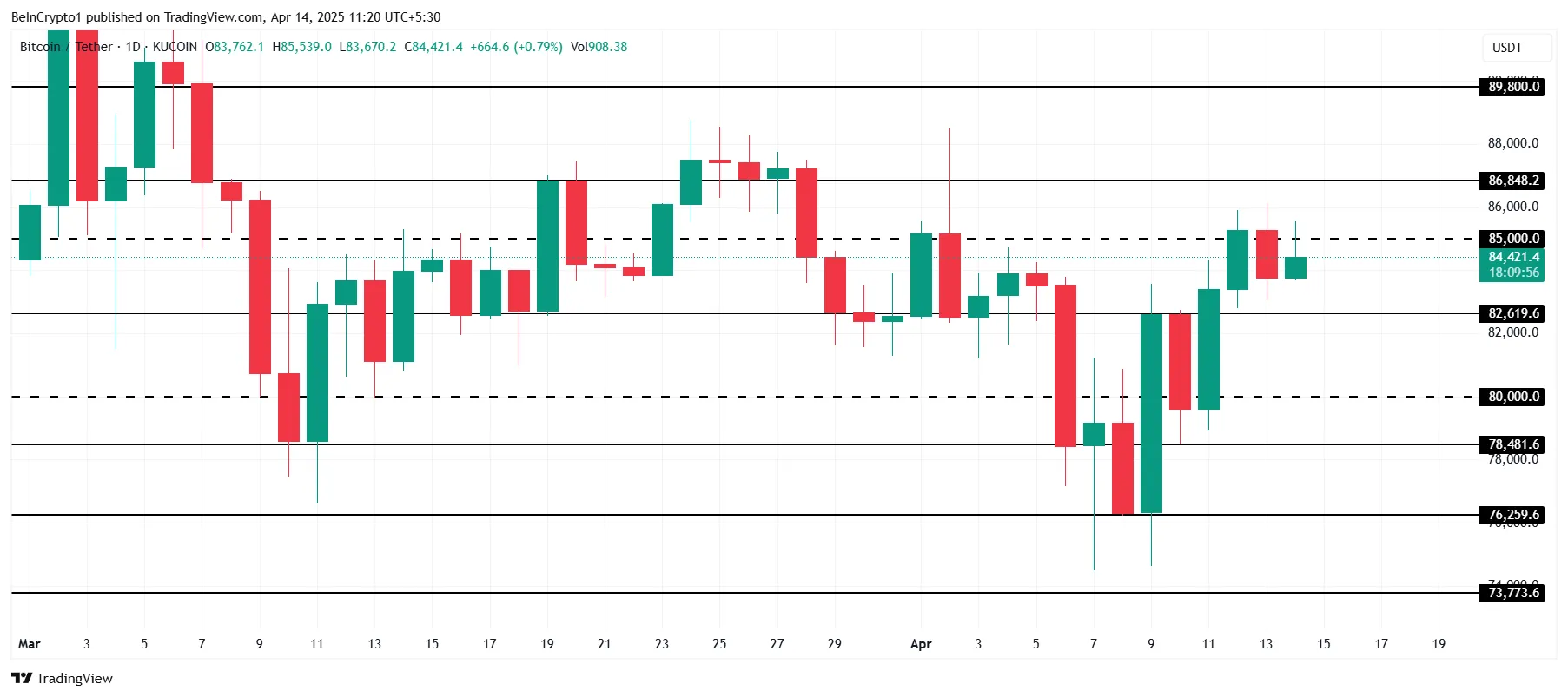Bitcoin Price Analysis.