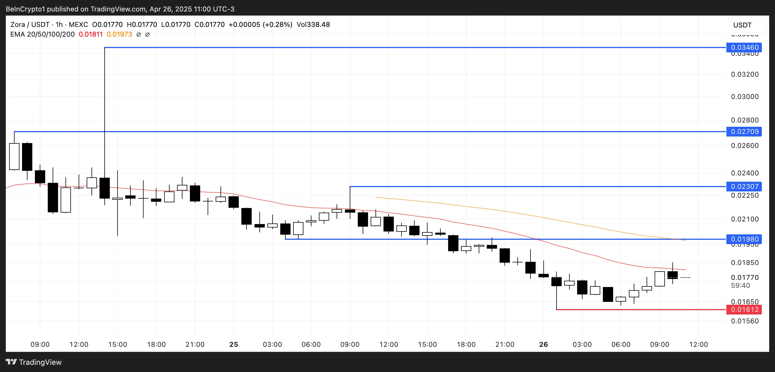 Phân tích giá ZORA.