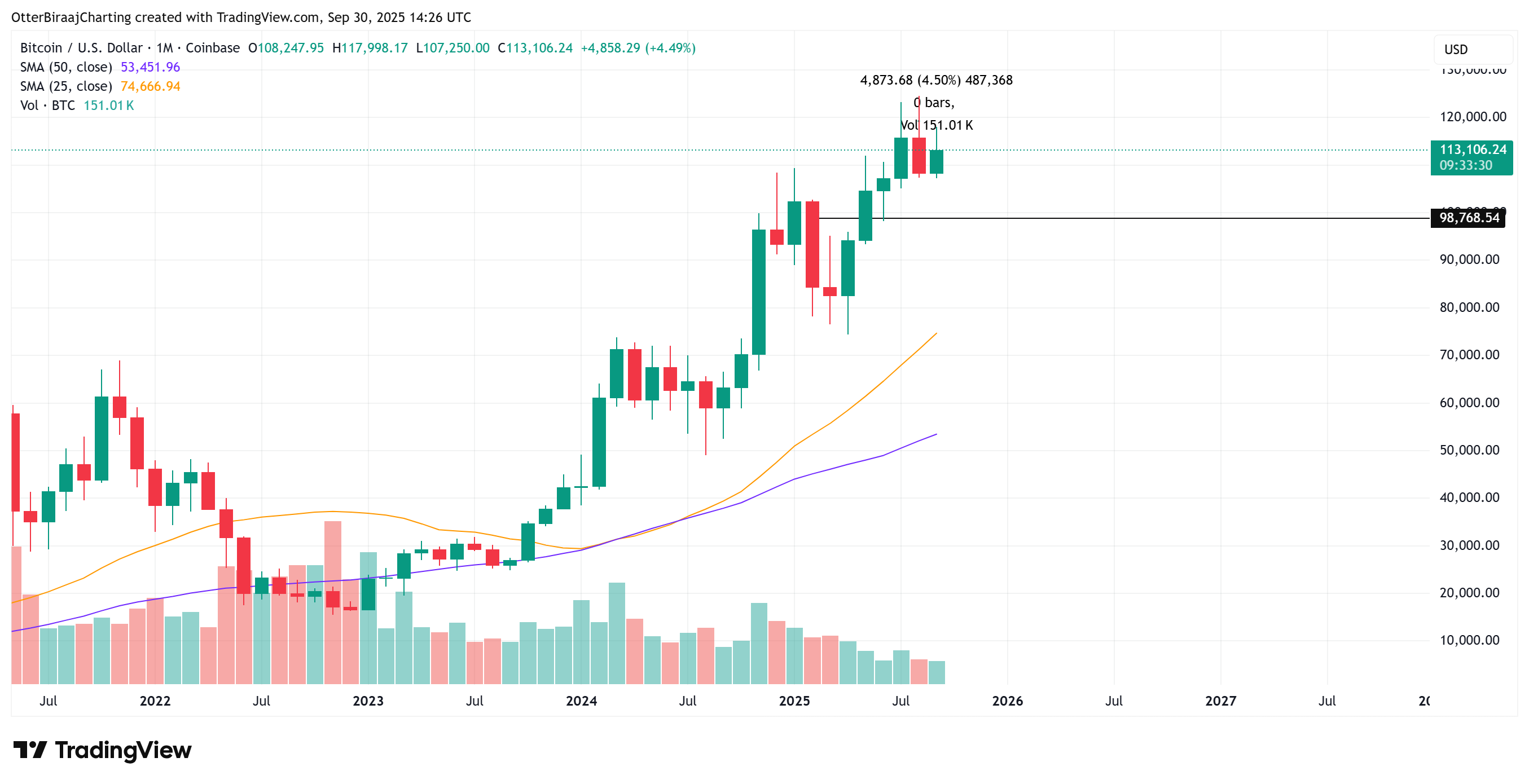 Coinbase, Giá Bitcoin, Thị trường, Sàn giao dịch tiền điện tử, Binance, Phân tích giá, Phân tích thị trường