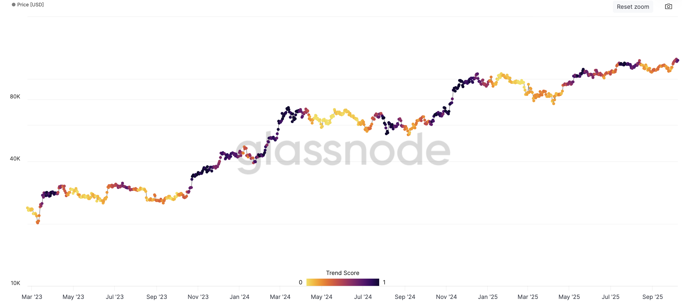 Giá Bitcoin, Thị trường, Phân tích giá, Phân tích công nghệ, Phân tích thị trường, Bitcoin ETF, ETF