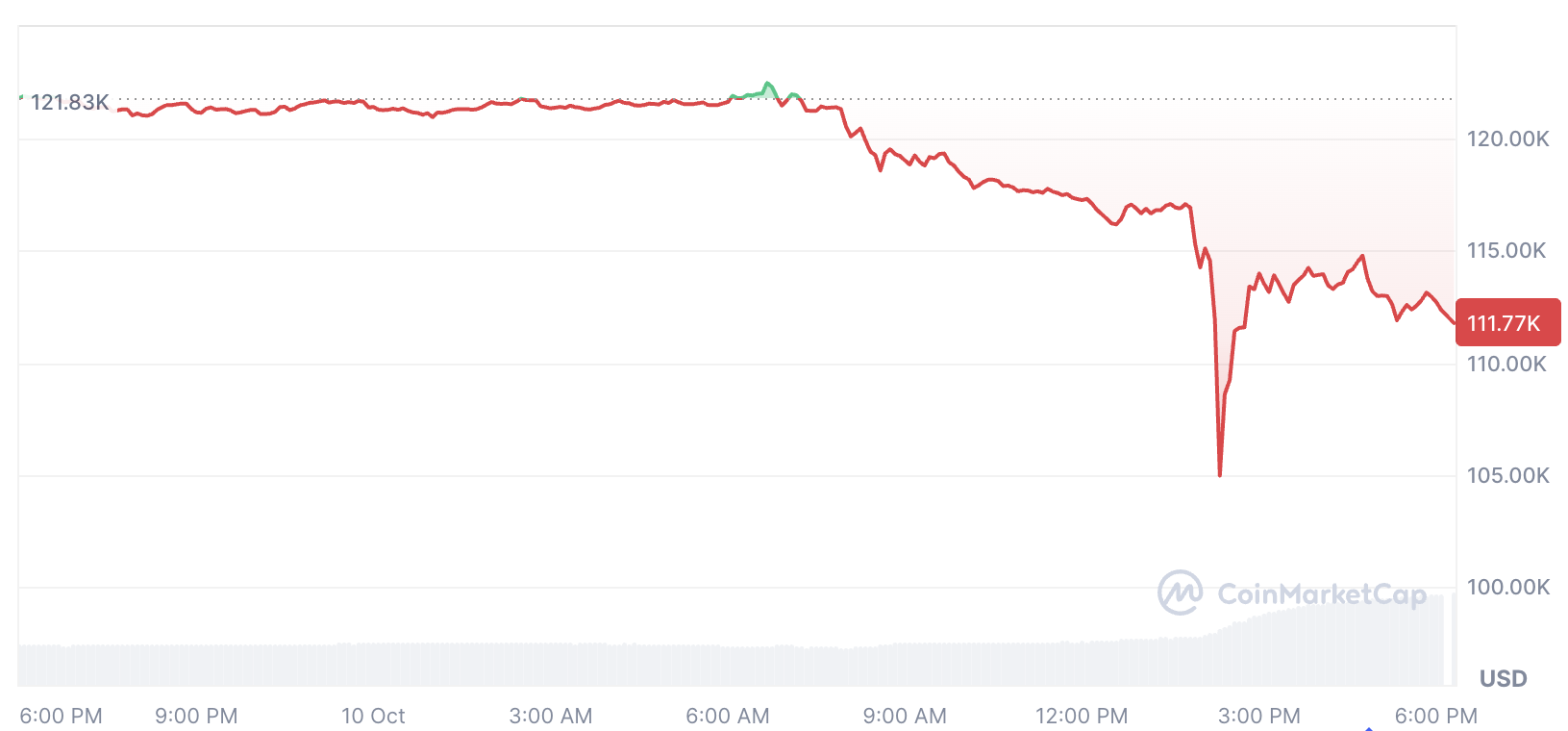 0199d0da-82a2-7163-9936-b90be6d9c6af Tiền điện tử, Giá Bitcoin