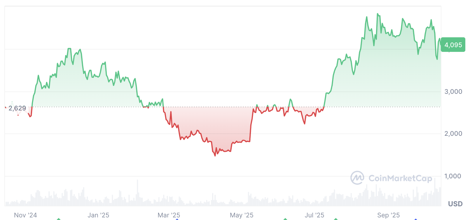 Tiền điện tử, Giá Ether