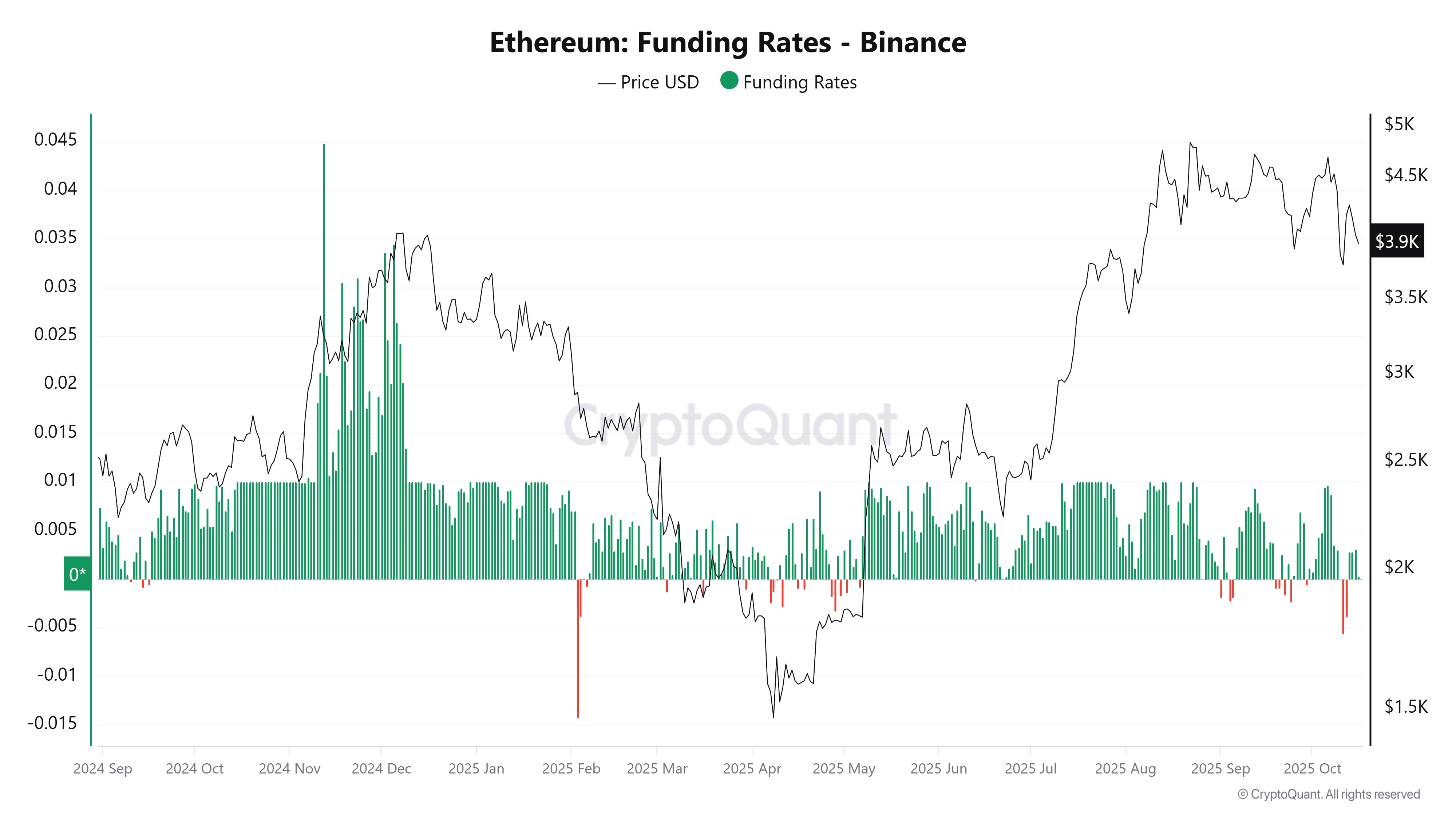 Tiền điện tử, Thị trường, Sàn giao dịch tiền điện tử, Tom Lee, Binance, Phân tích giá, Phân tích thị trường, Theo dõi Altcoin, Giá Ether, Giá Ethereum, Ethereum ETF