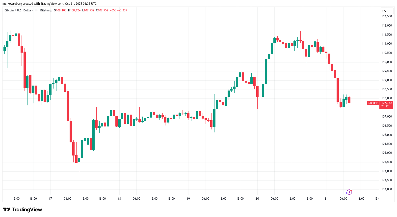 Giá Bitcoin, Thị trường, Phân tích thị trường
