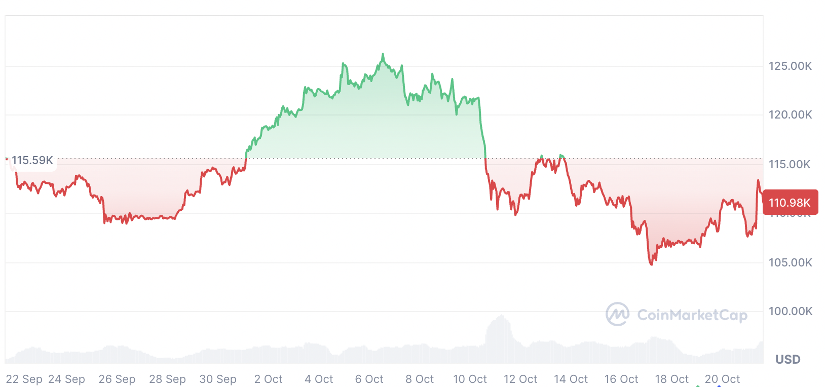 019a0a5c-276a-7561-b615-85607f316674 Tiền điện tử, Giá Bitcoin