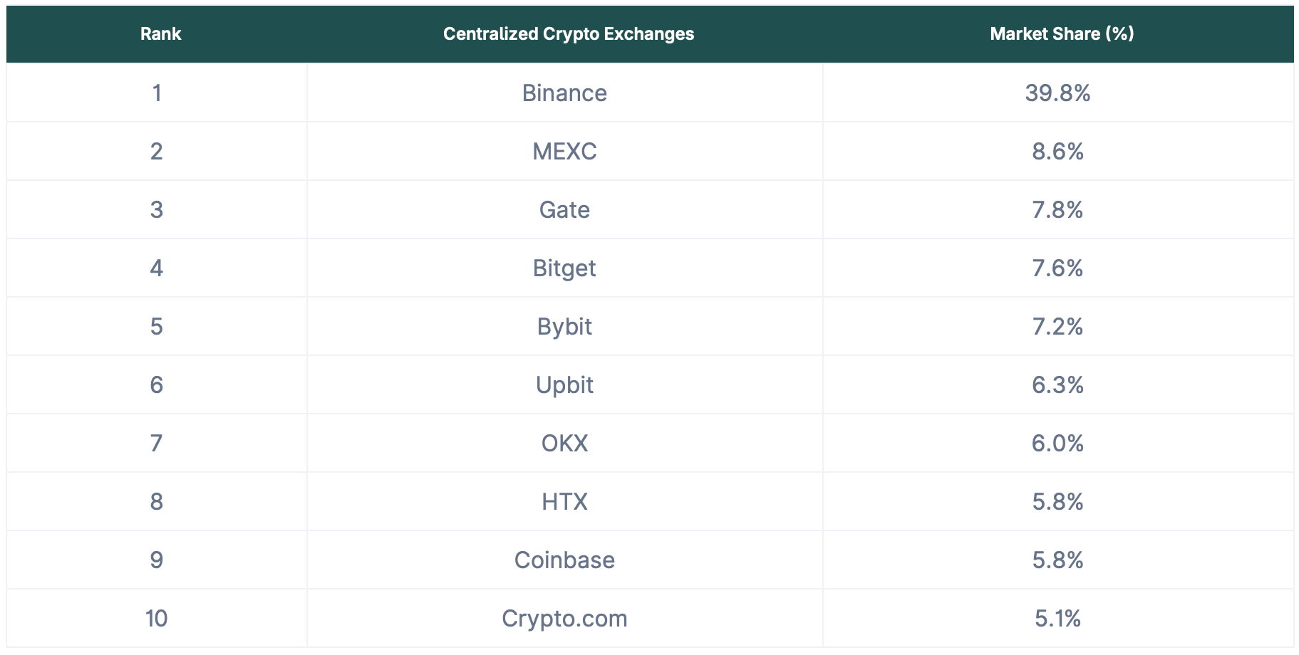 019a316f-ba93-7f86-a611-a3c134ecb1f3 Coinbase, Binance, Thanh khoản, Bitget