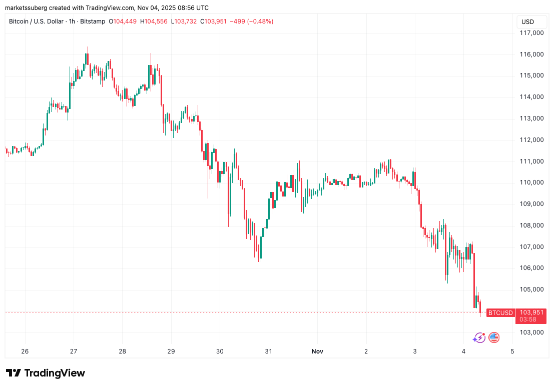 019a4e14-c4f8-7bba-a2c4-1daa65253e14 Giá Bitcoin, Thị trường, Phân tích thị trường