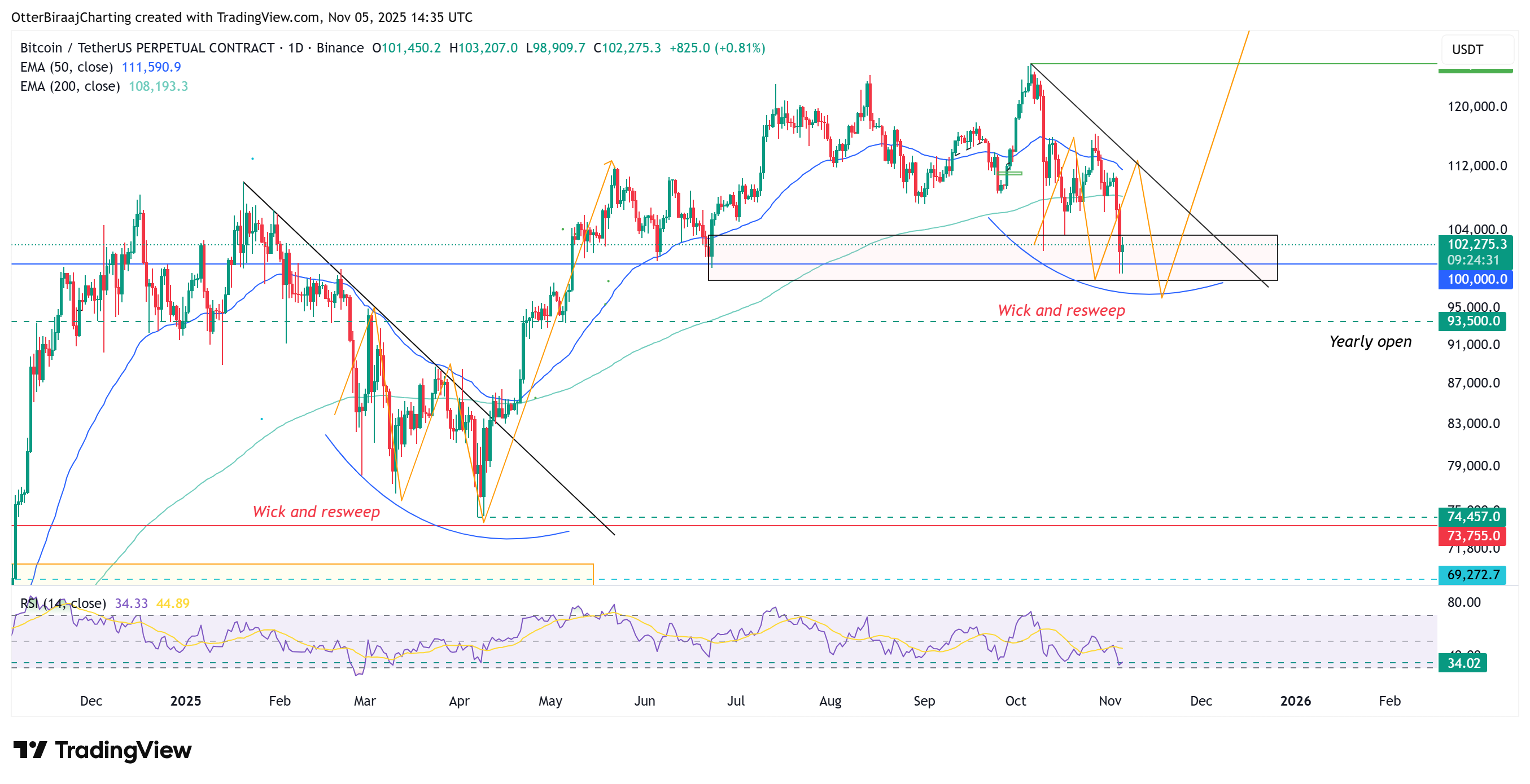 019a5471-df85-7bef-a5e3-02962804bb54 Tiền điện tử, Giá Bitcoin, Đầu tư, Thị trường, Sàn giao dịch tiền điện tử, Phân tích giá, Phân tích thị trường